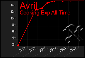 Total Graph of Avril