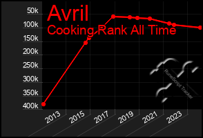 Total Graph of Avril