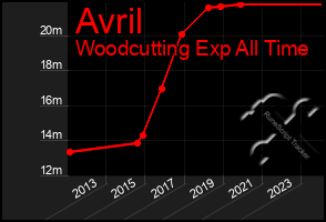 Total Graph of Avril