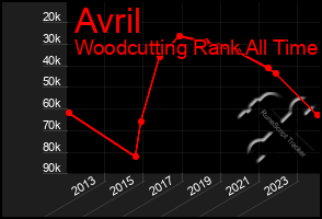 Total Graph of Avril