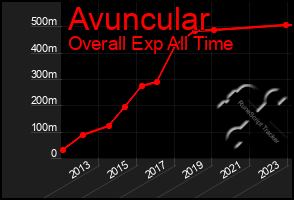 Total Graph of Avuncular