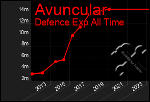 Total Graph of Avuncular