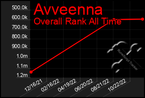 Total Graph of Avveenna