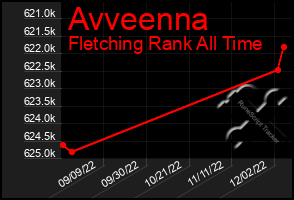 Total Graph of Avveenna