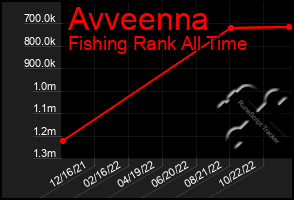 Total Graph of Avveenna