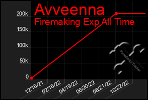 Total Graph of Avveenna