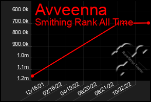 Total Graph of Avveenna