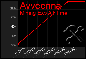 Total Graph of Avveenna