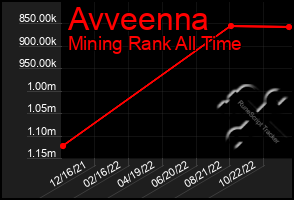 Total Graph of Avveenna