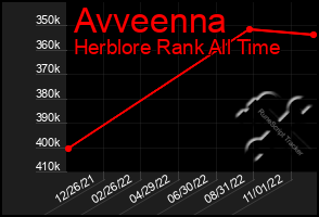 Total Graph of Avveenna