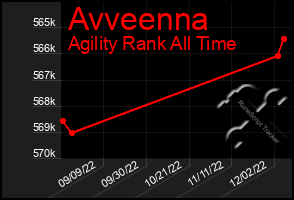 Total Graph of Avveenna