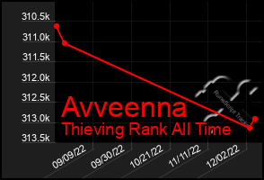 Total Graph of Avveenna