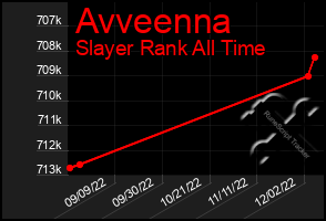 Total Graph of Avveenna