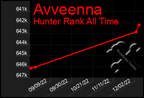 Total Graph of Avveenna