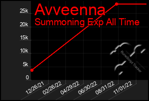 Total Graph of Avveenna