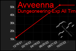 Total Graph of Avveenna