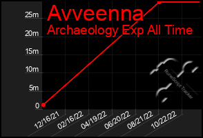 Total Graph of Avveenna