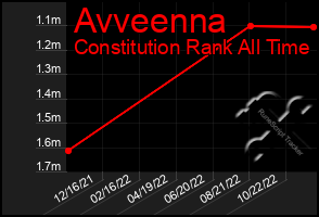 Total Graph of Avveenna