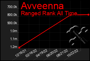 Total Graph of Avveenna