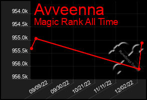 Total Graph of Avveenna