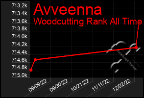 Total Graph of Avveenna