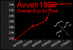 Total Graph of Avven1996