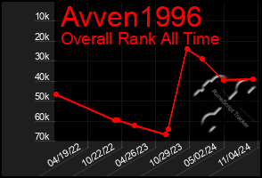 Total Graph of Avven1996