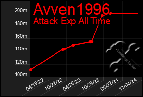 Total Graph of Avven1996