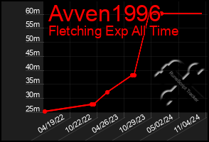 Total Graph of Avven1996