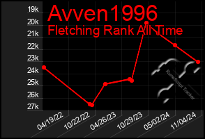 Total Graph of Avven1996