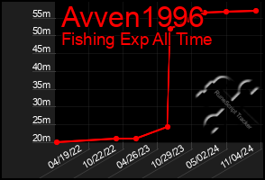 Total Graph of Avven1996