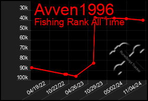 Total Graph of Avven1996