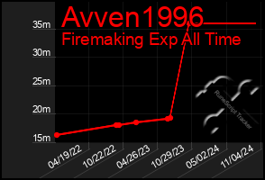 Total Graph of Avven1996