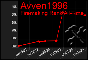 Total Graph of Avven1996