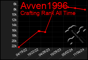 Total Graph of Avven1996