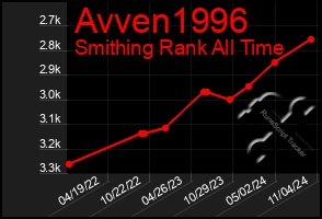 Total Graph of Avven1996