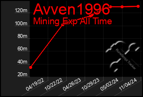 Total Graph of Avven1996