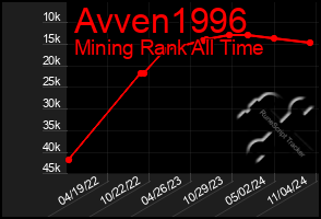 Total Graph of Avven1996