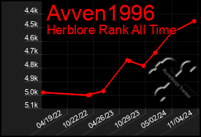 Total Graph of Avven1996