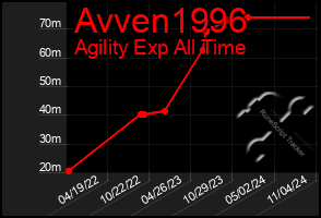 Total Graph of Avven1996