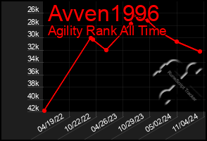 Total Graph of Avven1996