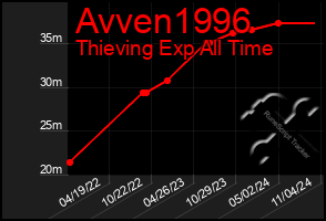 Total Graph of Avven1996