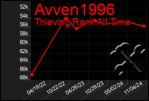 Total Graph of Avven1996