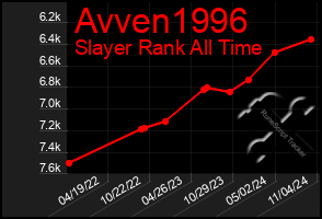 Total Graph of Avven1996