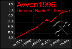 Total Graph of Avven1996