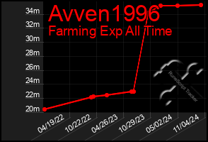 Total Graph of Avven1996