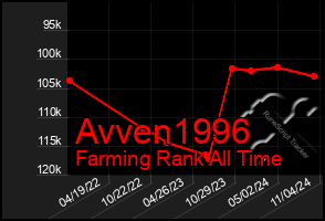 Total Graph of Avven1996