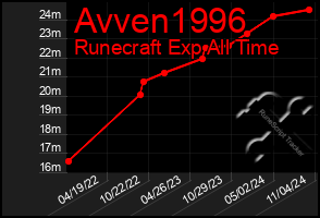 Total Graph of Avven1996