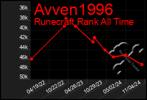 Total Graph of Avven1996