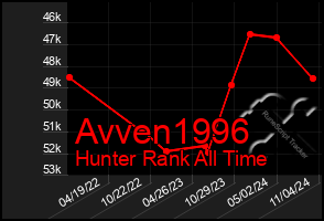 Total Graph of Avven1996